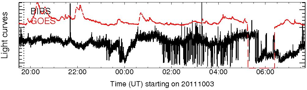 Light curve