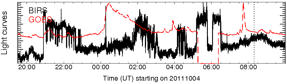 Light curve