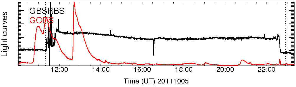Light curve