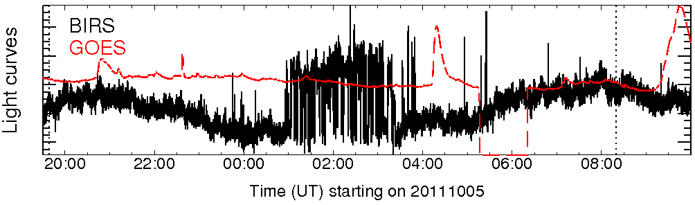 Light curve