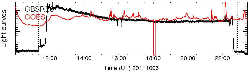 Light curve