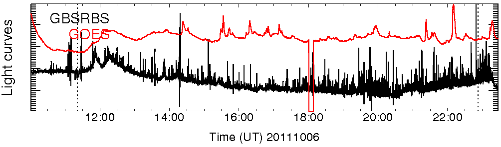 Light curve