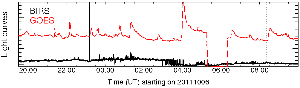 Light curve
