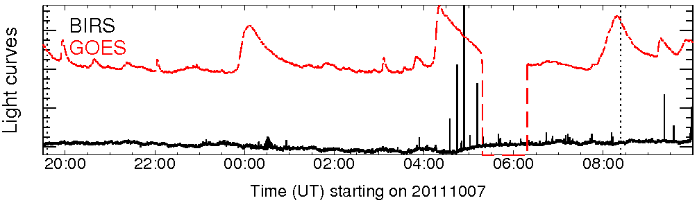 Light curve