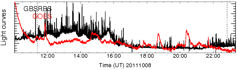 Light curve