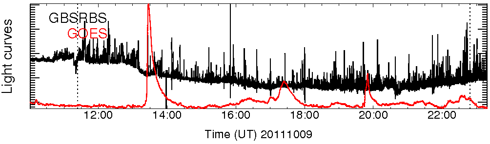 Light curve