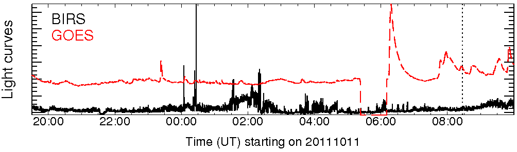 Light curve