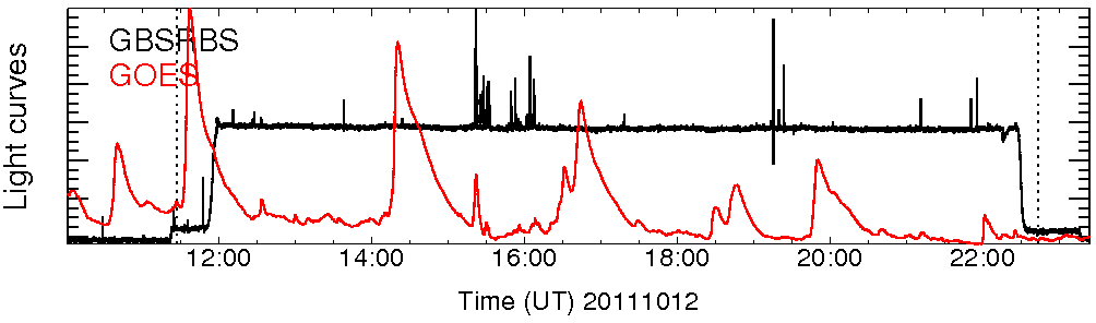 Light curve