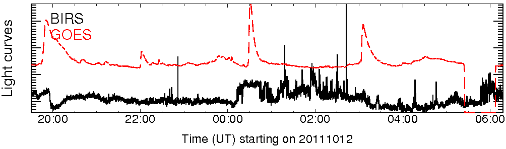 Light curve