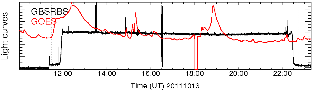 Light curve