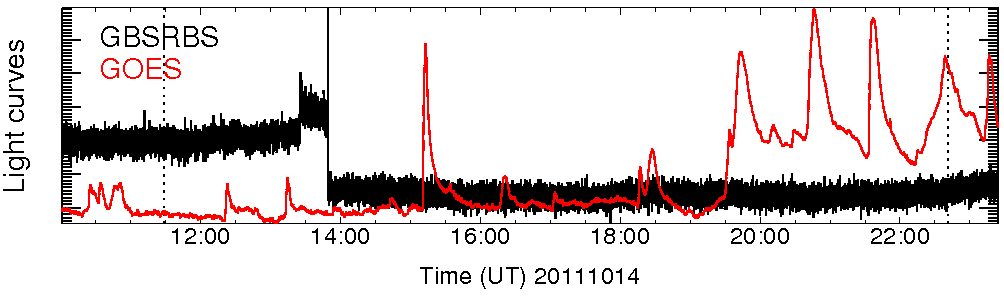 Light curve