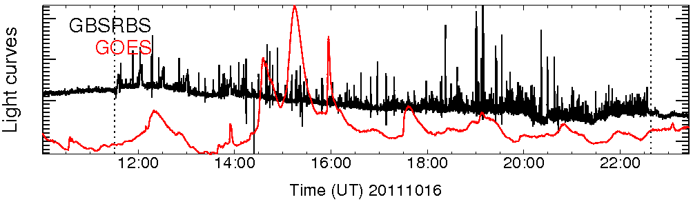 Light curve