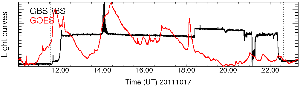 Light curve