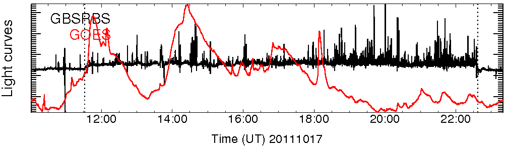 Light curve