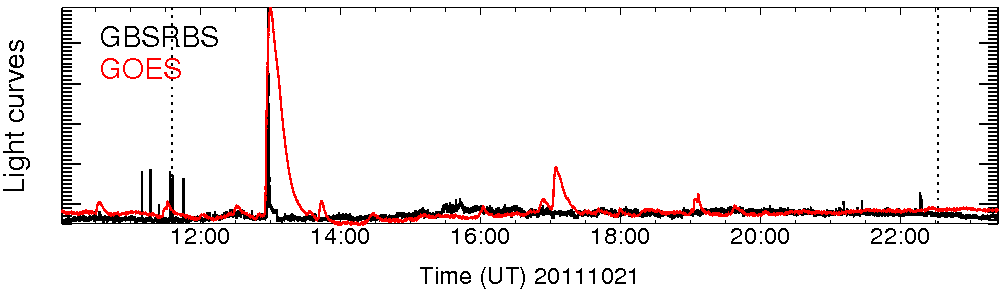 Light curve