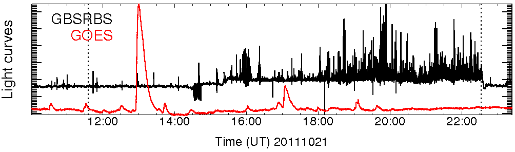 Light curve
