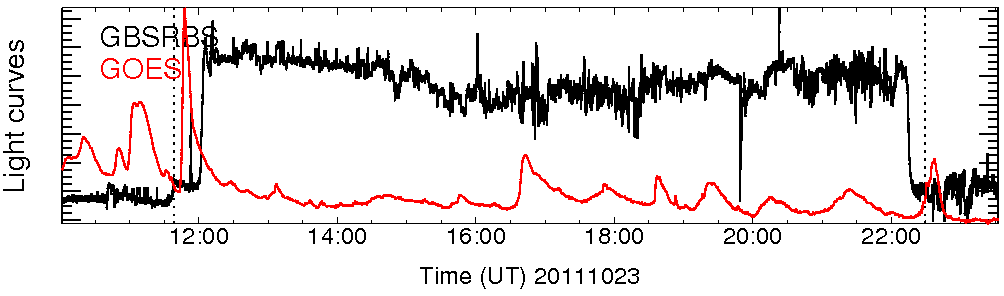 Light curve