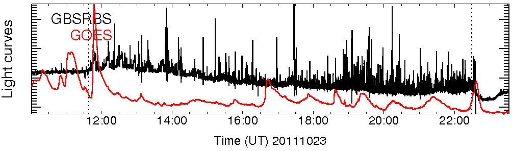 Light curve