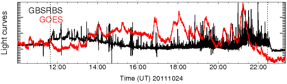 Light curve