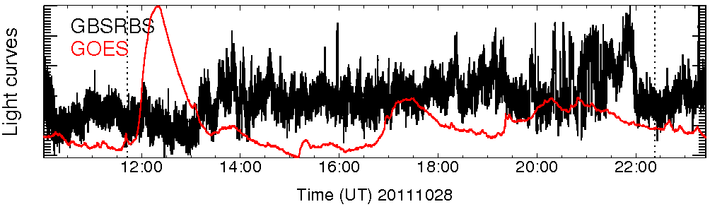 Light curve