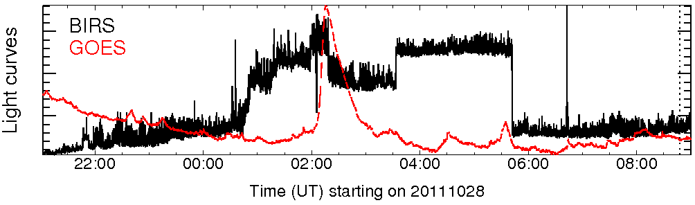 Light curve