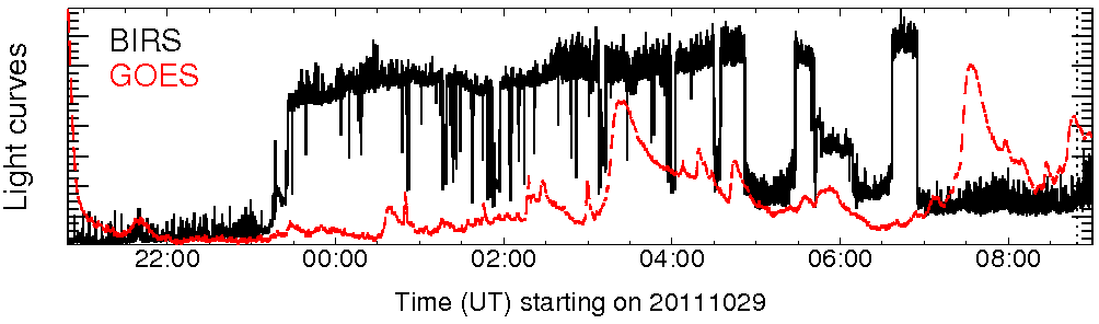 Light curve
