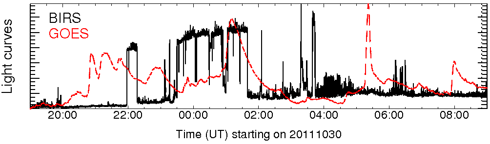 Light curve