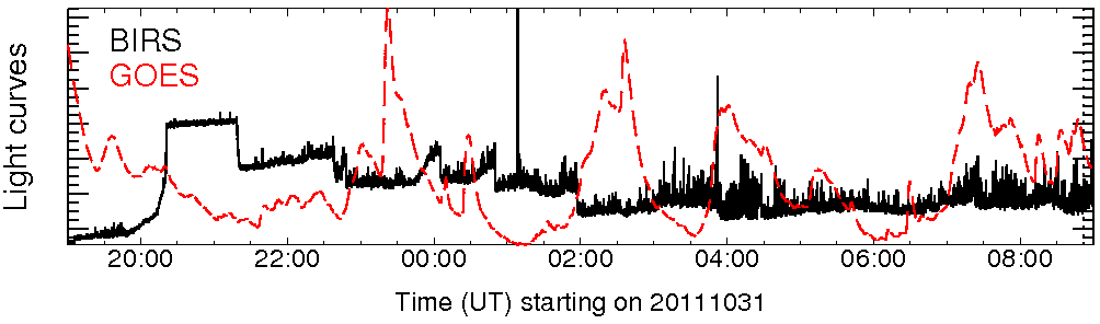 Light curve