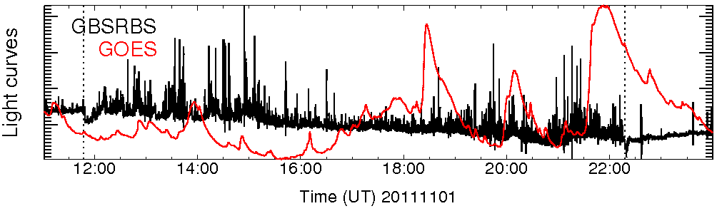 Light curve
