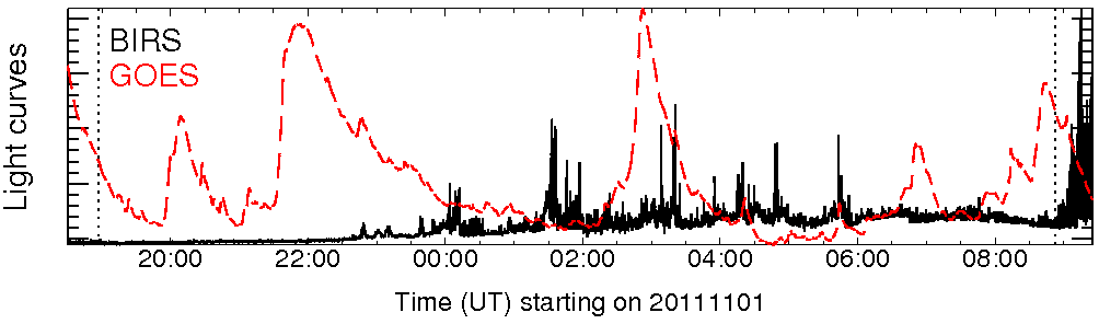 Light curve