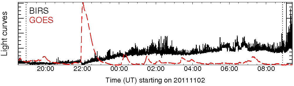 Light curve