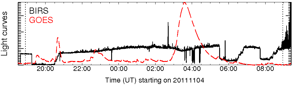 Light curve