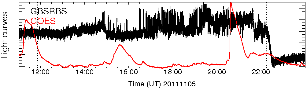Light curve