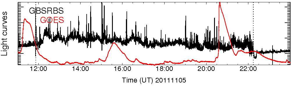 Light curve