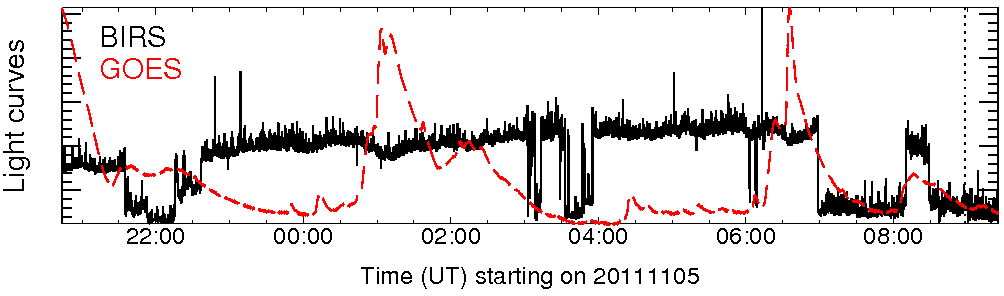 Light curve