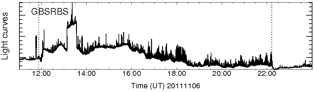 Light curve