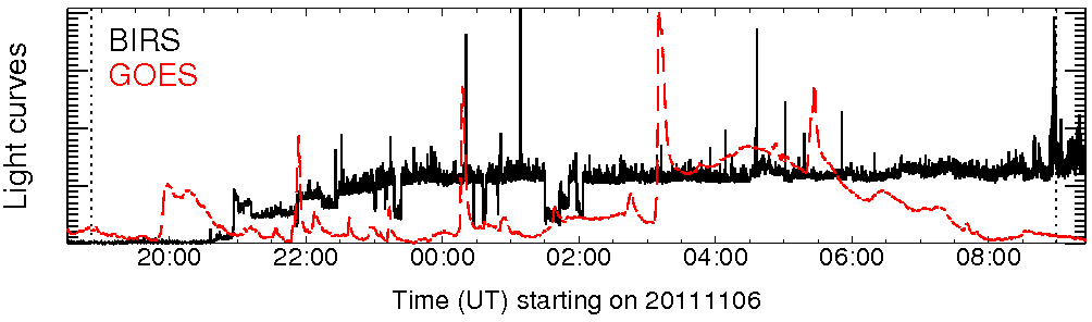 Light curve
