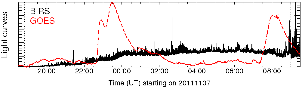 Light curve