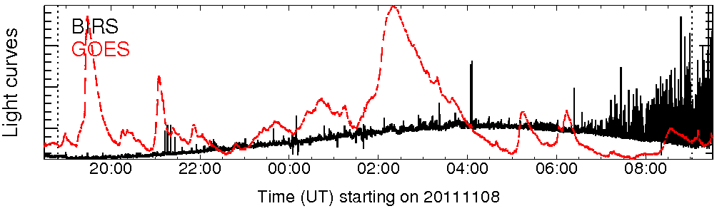 Light curve
