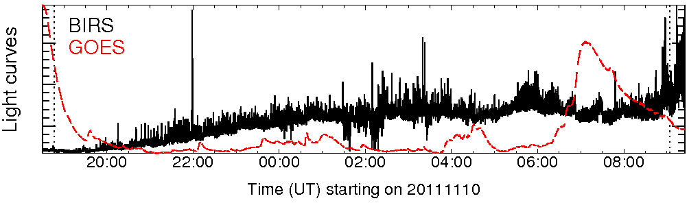 Light curve
