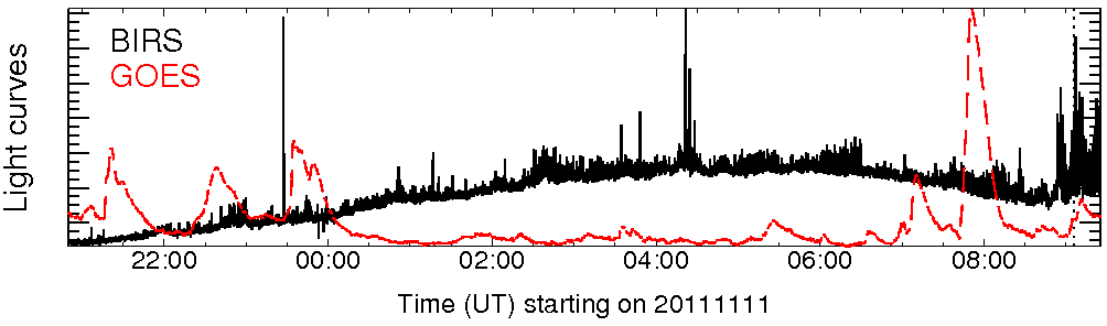 Light curve