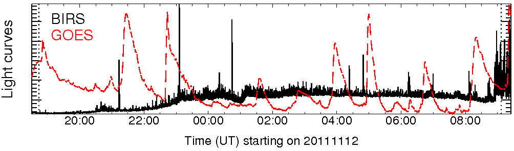 Light curve