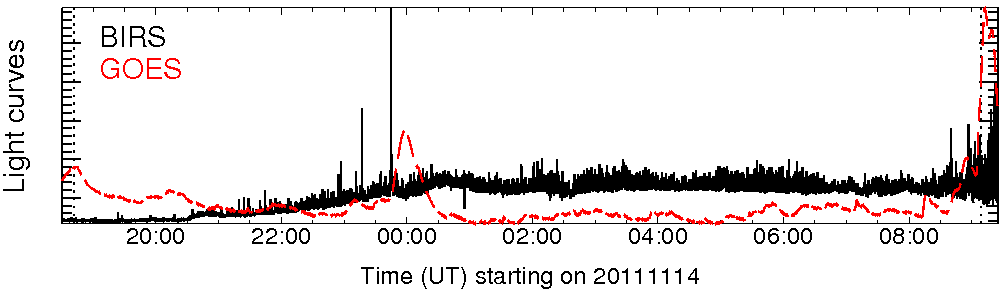 Light curve