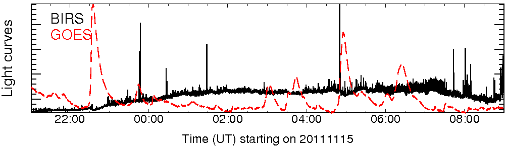 Light curve