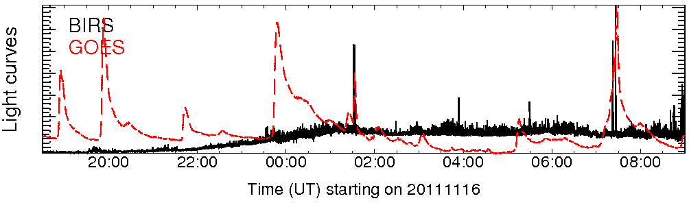 Light curve
