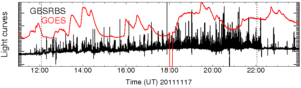 Light curve