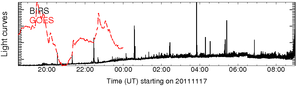 Light curve