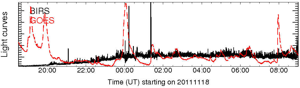 Light curve
