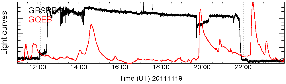 Light curve