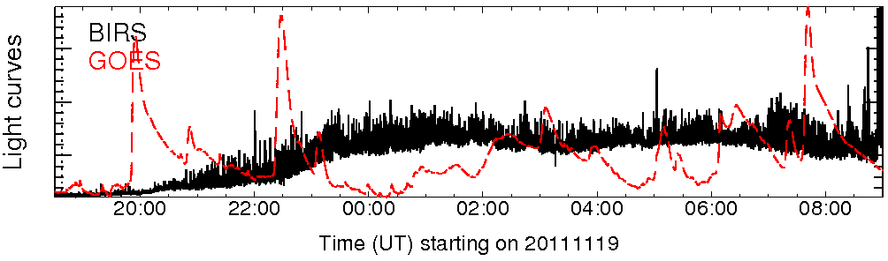 Light curve
